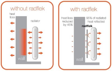 Radflek Radiator Reflectors (5 Sheets, Fits 5-10 Radiators)